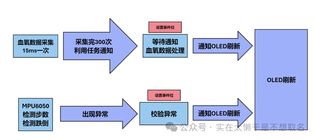 FreeRTOS任务设计图
